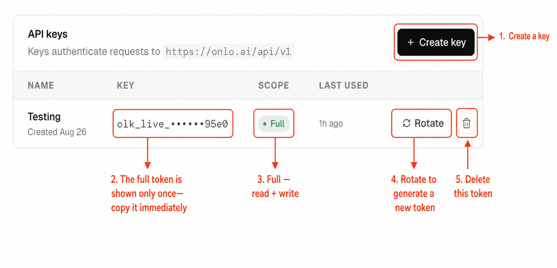 Onlo API keys screen with Create key, Full scope, masked token, Rotate, and Delete highlighted